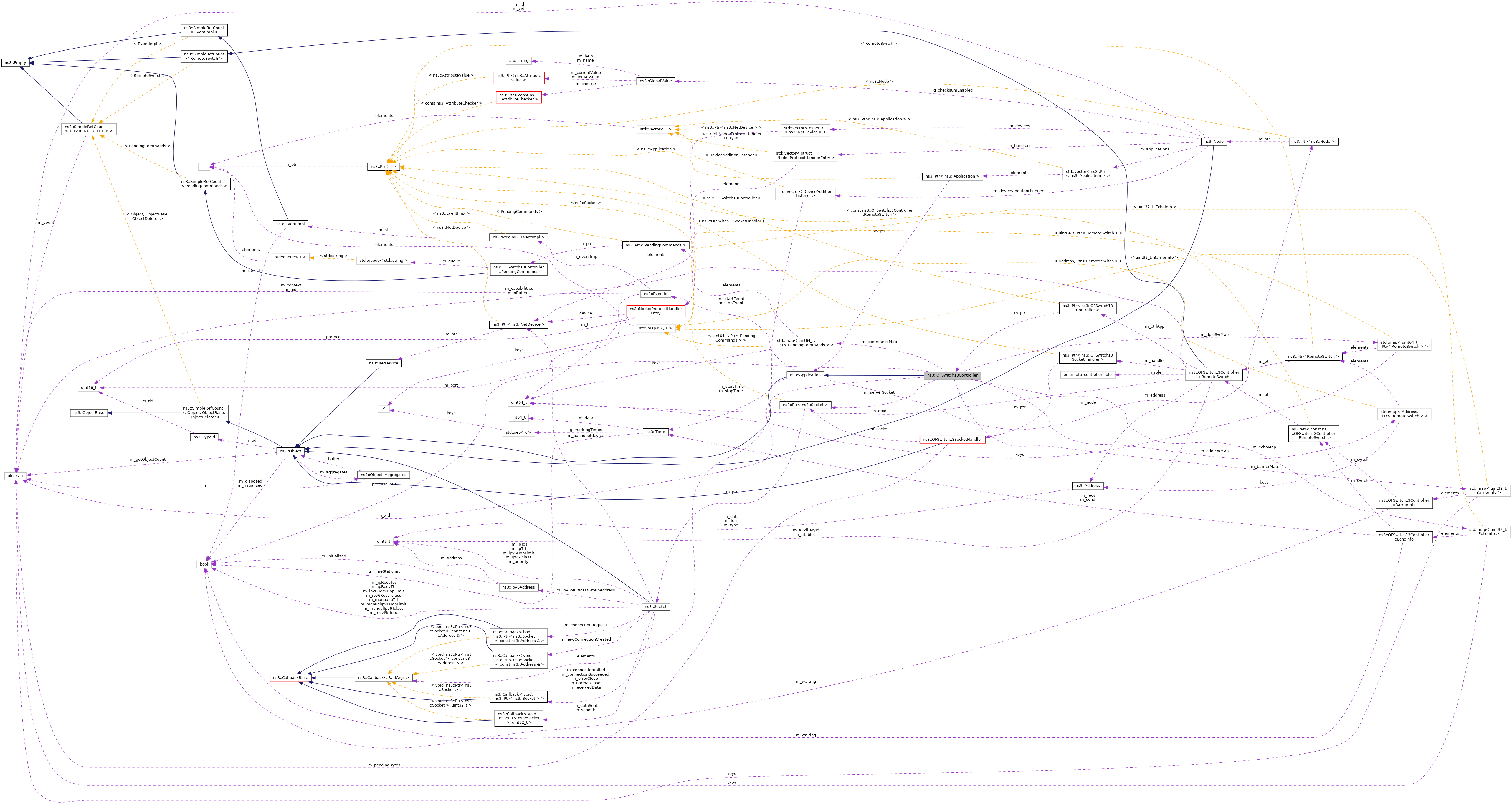 Collaboration graph