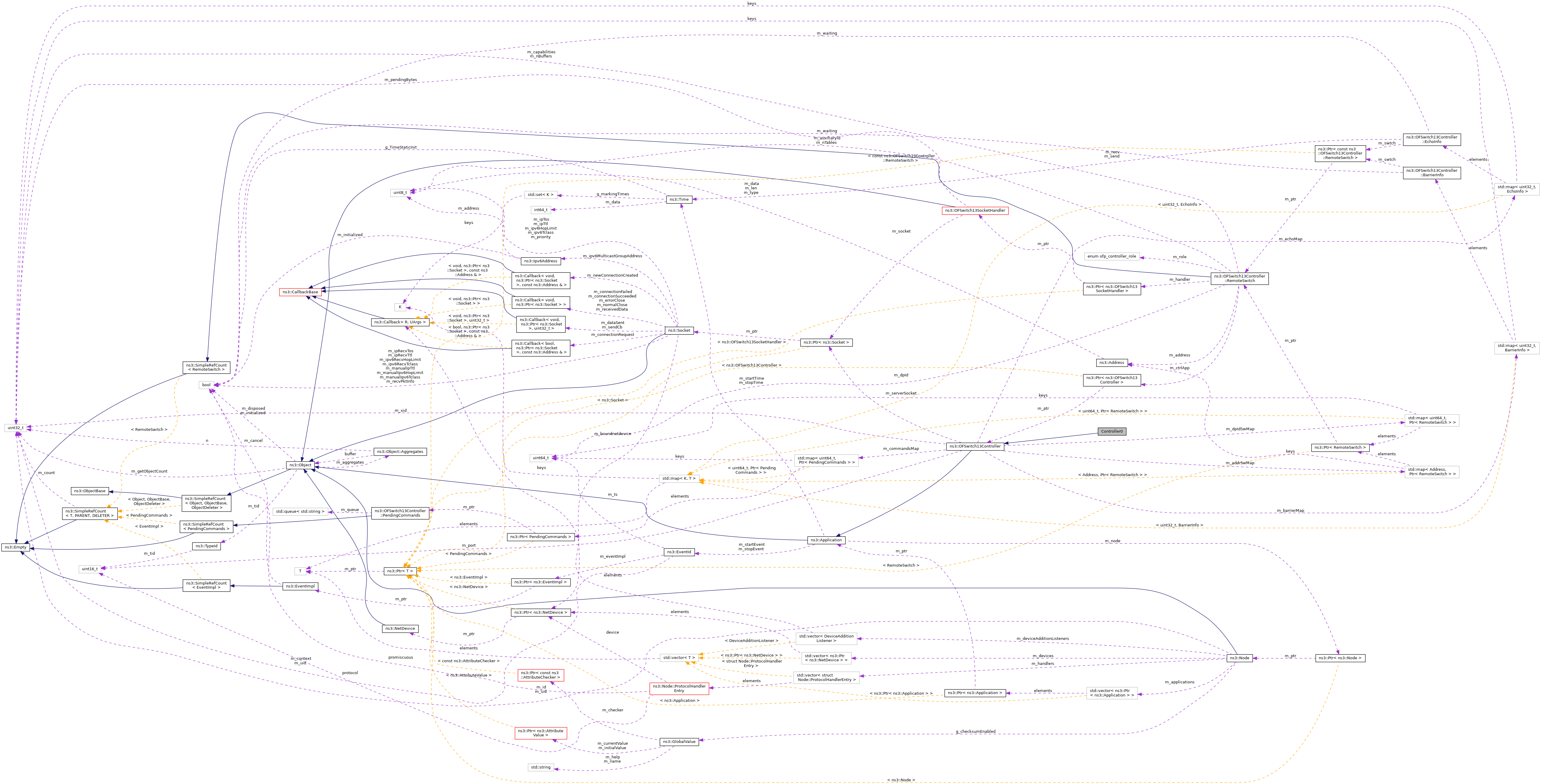 Collaboration graph